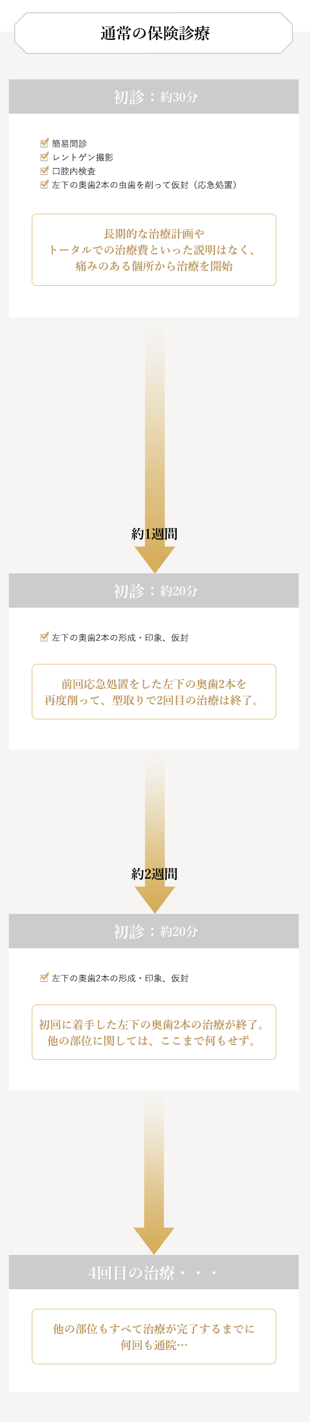 通常の治療の例