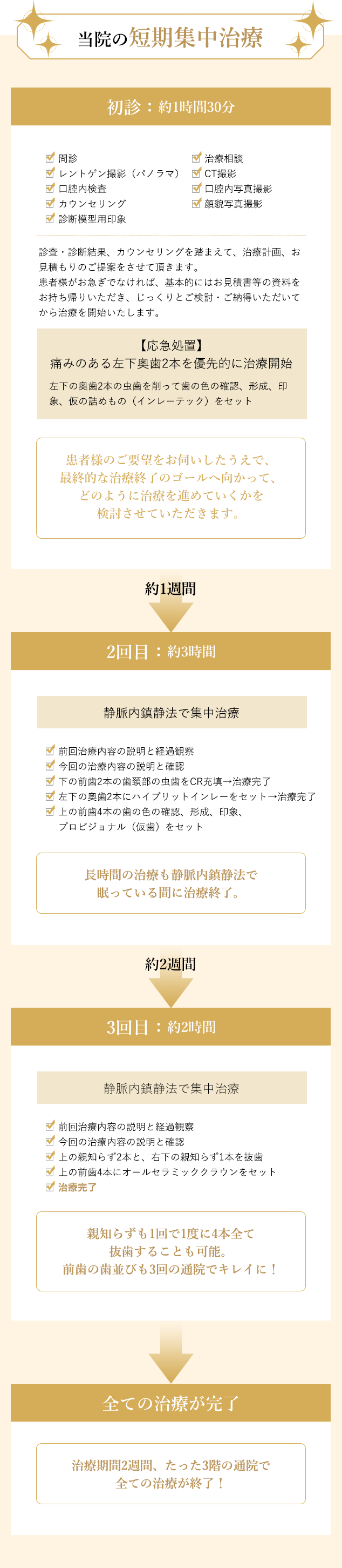 当院の短期集中治療の例